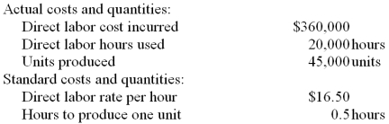Use the following cost information to calculate the direct labor rate and efficiency variances and indicate whether they are favorable or unfavorable.  
