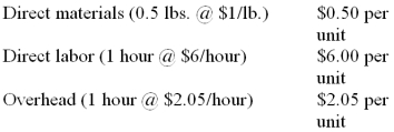 Manatee Corp. has developed standard costs based on a predicted operating level of 352,000 units of production, which is 80% of capacity. Variable overhead is $281,600 at this level of activity, or $0.80 per unit. Fixed overhead is $440,000. The standard costs per unit are:    Manatee actually produced 330,000 units at 75% of capacity and actual costs for the period were:   Calculate the following variances and indicate whether each variance is favorable or unfavorable: (1) Direct labor efficiency variance: $__________________ (2) Direct materials price variance: $__________________ (3) Controllable overhead variance: $__________________ 