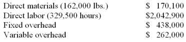 Manatee Corp. has developed standard costs based on a predicted operating level of 352,000 units of production, which is 80% of capacity. Variable overhead is $281,600 at this level of activity, or $0.80 per unit. Fixed overhead is $440,000. The standard costs per unit are:    Manatee actually produced 330,000 units at 75% of capacity and actual costs for the period were:   Calculate the following variances and indicate whether each variance is favorable or unfavorable: (1) Direct labor efficiency variance: $__________________ (2) Direct materials price variance: $__________________ (3) Controllable overhead variance: $__________________ 
