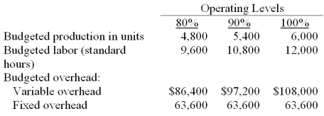 Selected information from Michaels Company's flexible budget is presented below:   Michaels Company applies overhead to production at a rate of $31.25 per unit based on a normal operating level of 80% of capacity. For the current period, Michaels Company produced 5,400 units and incurred $62,000 of fixed overhead costs and $96,000 of variable overhead costs. The company used 11,000 labor hours to produce the 5,400 units. Calculate the variable overhead spending and efficiency variances, and the fixed overhead spending and volume variances. Indicate whether each variance is favorable or unfavorable.