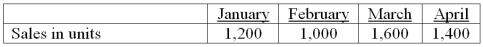 Tappet Corporation is preparing its master budget for the quarter ending March 31. It sells a single product for $25 a unit. Budget sales are 40% cash and 60% on credit. All credit sales are collected in the month following the sales. Budgeted sales for the next four months follow:   At December 31, the balance in accounts receivable is $10,000, which represents the uncollected portion of December sales. The company desires merchandise inventory equal to 30% of the next month's sales in units. The December 31 balance of merchandise inventory is 340 units, and inventory cost is $10 per unit. Forty percent of the purchases are paid in the month of purchase and 60% are paid in the following month. At December 31, the balance of Accounts Payable is $8,000, which represents the unpaid portion of December's purchases. Operating expenses are paid in the month incurred and consist of: Sales commissions (10% of sales) Freight (2% of sales) Office salaries ($2,400 per month) Rent ($4,800 per month) Depreciation expense is $4,000 per month. The income tax rate is 40%, and income taxes will be paid on April 1. A minimum cash balance of $10,000 is required, and the cash balance at December 31 is $10,200. Loans are obtained at the end of a month in which a cash shortage occurs. Interest is 1% per month, based on the beginning of the month loan balance, and must be paid each month. If an excess of cash exists, loan repayments are made at the end of the month. At December 31, the loan balance is $0. Prepare a master budget (round all dollar amounts to the nearest whole dollar) for each of the months of January, February, and March that includes the: Sales budget Table of cash receipts Merchandise purchases budget Table of cash disbursements for merchandise purchases Table of cash disbursements for selling and administrative expenses Cash budget, including information on the loan balance Budgeted income statement 