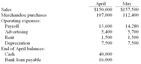 Sweeny Co. is preparing a cash budget for the second quarter of the coming year. The following data have been forecasted:   Additional data: (1) Sales are 40% cash and 60% credit. The collection pattern for credit sales is 50% in the month following the sale and 50% in the month thereafter. Total sales in March were $125,000. (2) Purchases are all on credit, with 40% paid in the month of purchase and the balance paid in the following month. (3) Operating expenses are paid in the month they are incurred. (4) A minimum cash balance of $40,000 is required at the end of each month. (5) Loans are used to maintain the minimum cash balance. At the end of each month, interest of 1% per month is paid on the outstanding loan balance as of the beginning of the month. Repayments are made whenever excess cash is available. Prepare the company's cash budget for May. Show the ending loan balance at May 31.