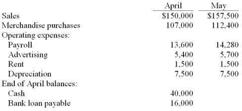 Sweeny Co. is preparing a cash budget for the second quarter of the coming year. The following data have been forecasted:   Additional data: (1) Sales are 40% cash and 60% credit. The collection pattern for credit sales is 50% in the month following the sale and 50% in the month thereafter. Total sales in March were $125,000. (2) Purchases are all on credit, with 40% paid in the month of purchase and the balance paid in the following month. (3) Operating expenses are paid in the month they are incurred. (4) A minimum cash balance of $40,000 is required at the end of each month. (5) Loans are used to maintain the minimum cash balance. At the end of each month, interest of 1% per month is paid on the outstanding loan balance as of the beginning of the month. Repayments are made whenever excess cash is available. Required: Calculate the following items for May (a) Cash collections from customers. (b) Cash payments made for merchandise purchases. (c) Cash paid for other operating expenses, including interest. (d) What is the preliminary cash balance for May 31? (e) What loan activity will take place at the end of May? (f) What is the ending cash balance?