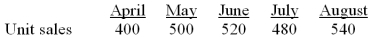 David, Inc. is preparing its master budget for the second quarter. The following sales and production data have been forecasted:   Finished goods inventory on March 31: 120 units Raw materials inventory on March 31: 450 pounds Desired ending inventory each month: Finished goods: 30% of next month's sales Raw materials: 25% of next month's production needs Number of pounds of raw material required per finished unit: 4 lb. Number of direct labor hours to produce each unit: 3 hours Labor rate per hour: $10 (a) How many units should be produced during April and May? (b) How many pounds of raw materials should be purchased in April? (c) What is the budgeted labor cost for April?