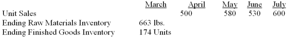 Clic, Inc. provides the following data for the next four months:   Desired Ending Inventory: Raw Materials = 30% of next month's production needs Finished Goods = 20% of next month's sales Pounds of raw material required for each finished Unit = 5 lbs. Direct labor hours per unit = 0.5 hrs Direct labor rate = $12/hour Required: (a) Calculate the budgeted production for April and May. (b) Calculate the amount of purchases of raw materials in pounds for April and May. (c) Calculate the cost of direct labor for May.