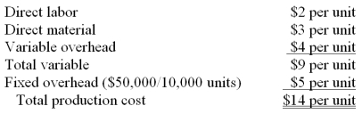 Under absorption costing a company had the following unit costs when 10,000 units were produced. The total production cost per unit under absorption costing if 25,000 units had been produced would be $11.   