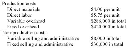 Peapod Company, a manufacturer of slippers, began operations on May 1 of the current year. During this time, the company produced 200,000 units and sold 180,000 units at a sales price of $36 per unit. Cost information for this period is shown below.  (a.) Prepare Peapod's December 31<sup>st</sup> income statement for the current year under absorption costing. (b.) Prepare Peapod's December 31<sup>st</sup> income statement for the current year under variable costing.