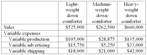 Assume that the following information is available for Coldwrap, Inc.   Compute contribution margin ratio for each product line