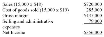 Anchovy, Inc., a producer of frozen pizzas, began operations this year. During this year, the company produced 16,000 cases of pizza and sold 15,000. At year-end, the company reported the following income statement using absorption costing.   Production costs per case total $19, which consists of $15.50 in variable production costs and $3.50 in fixed production costs (based on the 16,000 units produced). Eight percent of total selling and administrative expenses are variable. Compute net income under variable costing.