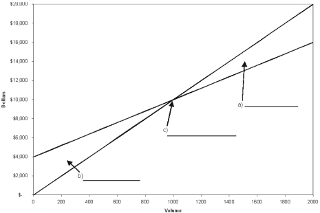 Identify items a, b, and c in the cost-volume-profit graph shown below.   
