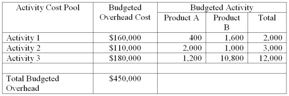 A company has two products: A and B. It uses a plantwide overhead allocation method based on activity 2 and has prepared the following analysis showing budgeted costs and activities. Use this information to compute (a) the company's plantwide overhead rate and (b) the amount of overhead allocated to Product A.   