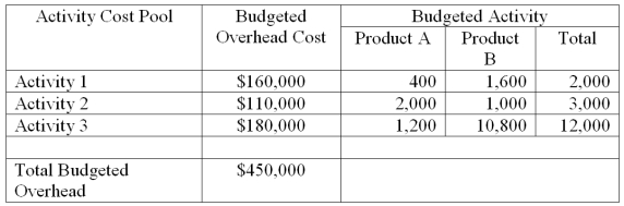 A company has two products: A andB. It uses activity based costing and has prepared the following analysis showing budgeted costs and activities. Use this information to compute (a) the company's overhead rates on each of the three activities and (b) the amount of overhead allocated to ProductA.   