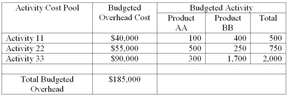 A company has two products: AA and BB. It uses a plantwide overhead allocation method based on activity 33 and has prepared the following analysis showing budgeted costs and activities. Use this information to compute the company's plantwide overhead rate.   