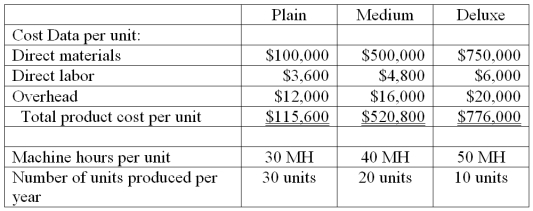 Look Up!, Inc. manufactures and distributes three types of hot air balloons. The company currently uses a plantwide overhead allocation method based on direct labor hours. This rate amounts to $200 per direct labor hour. Estimated per unit product costs and related information for the next year are shown below.   If Look Up! changes the plantwide overhead allocation base to machine hours, what is the total product cost per deluxe unit?