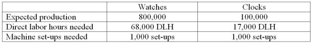 Time Bender Company makes watches and clocks. The following estimated data are available for the company's next fiscal year. Total Direct labor costs $1,700,000 Total Set-up costs$190,000   Determine the set-up cost per unit for the watches and the clocks if set-up costs are assigned using a plantwide overhead rate based on direct labor hours (Round to two decimal places)