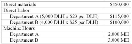 Outer Limits, Inc. produces fencing units which require two processes, A and B, to complete. The best selling type of fence is made of pvc. Information related to the 8,000 units of pvc fencing produced annually is shown below.   Outer Limits' total expected overhead costs and related overhead data are shown below. The company uses departmental overhead rates based on machine hours in department A and direct labor hours in departmentB.   Determine the total amount of overhead assigned to each unit of pvc fencing. 