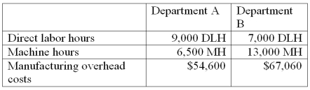 Outer Limits, Inc. produces fencing units which require two processes, A and B, to complete. The best selling type of fence is made of pvc. Information related to the 8,000 units of pvc fencing produced annually is shown below.   Outer Limits' total expected overhead costs and related overhead data are shown below. The company uses departmental overhead rates based on machine hours in department A and direct labor hours in departmentB.   Determine the total amount of overhead assigned to each unit of pvc fencing. 