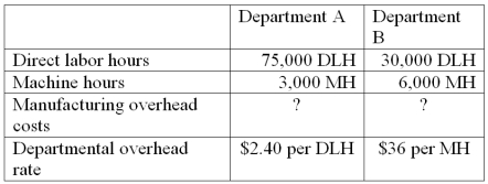 A company's total expected overhead costs and related overhead data are shown below.   (a.) Compute estimated manufacturing overhead costs for department A. (b.) Compute estimated manufacturing overhead costs for department B. 