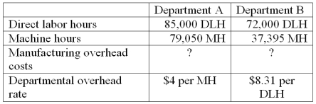 A company's total expected overhead costs and related overhead data are shown below.     (a.) Compute estimated manufacturing overhead costs for department A. (b.) Compute estimated manufacturing overhead costs for department B. (c.) Compute the departmental overhead rate based on direct labor hours for department A. (d.) Compute the departmental overhead rate based on machine hours for department B. 