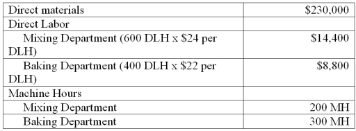 Rising Sun, Inc. produces granola which requires two processes, mixing and baking, to complete. The best selling type of granola is cherry almond delight. Information related to the 100,000 units of cherry almond delight produced annually is shown below.    Rising Sun's total expected overhead costs and related overhead data are shown below. The company uses departmental overhead rates based on machine hours in the mixing department and direct labor hours in the baking department.   Determine the total product cost of this product line and each unit of cherry almond delight. 