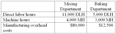 Rising Sun, Inc. produces granola which requires two processes, mixing and baking, to complete. The best selling type of granola is cherry almond delight. Information related to the 100,000 units of cherry almond delight produced annually is shown below.    Rising Sun's total expected overhead costs and related overhead data are shown below. The company uses departmental overhead rates based on machine hours in the mixing department and direct labor hours in the baking department.   Determine the total product cost of this product line and each unit of cherry almond delight. 