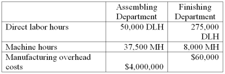 Slosh, Inc. produces washing machines which require two processes, assembling and finishing, to complete. The company's bestselling machine is the commercial washer. Information related to the 500 commercial washers produced annually is shown below.    Slosh's total expected overhead costs and related overhead data are shown below. The company uses departmental overhead rates based on direct labor hours in the assembling department and machine hours in the finishing department.   Determine the total product cost of this product line and each individual commercial washer.