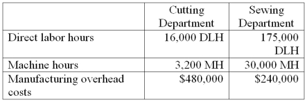 Lemon Yellow Company produces children's clothing which require two processes, cutting and sewing, to complete. The company is concerned about one product, a hooded jacket, which hasn't been selling as well as it had in past years. Information related to the 20,000 jackets produced annually is shown below.    Lemon Yellow's total expected overhead costs and related overhead data are shown below. The company uses departmental overhead rates based on direct labor hours in the cutting department and machine hours in the sewing department.   Assume this jacket currently sells for $10. How much profit does the company make per jacket?