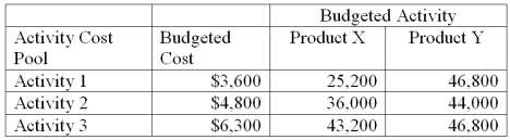 A company has two products: X and Y. It uses activity-based costing and has prepared the following analysis showing budgeted cost and activity for each of its three activity cost pools.   Annual production and sales level of Product X is 161,100 units, and the annual production and sales level of Product Y is 275,200 units. (a.) Compute the approximate overhead cost per unit of Product X under activity-based costing. (b.) Compute the approximate overhead cost per unit of Product Y under activity-based costing.