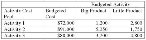 A company has two products: Big and Little. It uses activity-based costing and has prepared the following analysis showing budgeted cost and activity for each of its three activity cost pools.   Annual production and sales level of big product is 62,525 units, and the annual production and sales level of little product is 251,900 units. (a.) Compute the approximate overhead cost per unit of big product under activity-based costing. (b.) Compute the approximate overhead cost per unit of little product under activity-based costing. 