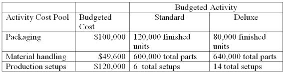 Bark Mode, Incorporated produces and distributes two types of security systems, Standard and Deluxe. Budgeted cost and activity for each of its three activity cost pools are shown below. The company plans to produce and sell 120,000 standard units and 80,000 deluxe units.   (a.) Compute the approximate overhead cost per unit of standard under activity-based costing. (b.) Compute the approximate overhead cost per unit of deluxe under activity-based costing.