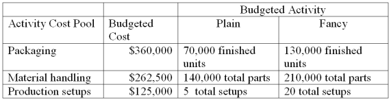 Sparks Company produces and distributes two types of garden sculptures, Plain and Fancy. Budgeted cost and activity for each of its three activity cost pools are shown below. The company plans to produce and sell 64,000 plain units and 49,150 fancy units.   (a.) Compute the approximate overhead cost per unit of Plain under activity-based costing. (b.) Compute the approximate overhead cost per unit of Fancy under activity-based costing. 