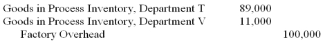 If Department T uses $89,000 of direct labor and Department V uses $11,000 of direct labor, the following journal entry would be recorded by the process cost accounting system:   