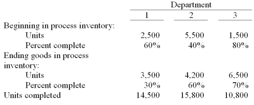 Bimrose Manufacturing uses process cost accounting and FIFO for its three-department operation. Direct materials are added at the beginning of the Department 1 process, at the halfway point of the Department 2 process, and at the beginning of the Department 3 process. Direct labor and overhead are incurred evenly throughout all departments' processes. The following information is available for September:   (a) Determine the number of units started and completed in Department 1, and the number of units transferred into and completed in Departments 2 and 3. (b) Determine the equivalent units of production for direct materials, direct labor, and overhead for each department. 