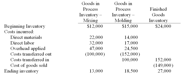 Based on the table of cost information below, prepare the general journal entry required to record the: (a.) Transfer of goods from the molding department to the finished goods inventory. (b.) Cost of goods sold for November. The following table of cost information is available for the Messier Company for the month of November:  