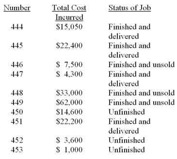 The Johnson Manufacturing Company has the following job cost sheets on file. They represent jobs that have been worked on during March of the current year. This table summarizes information provided on each sheet:   (a) What is the cost of goods sold for the month of March? (b) What is the cost of the goods in process inventory on March 31? (c) What is the cost of the finished goods inventory on March 31?