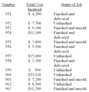The Terrapin Manufacturing Company has the following job cost sheets on file. They represent jobs that have been worked on during June of the current year. This table summarizes information provided on each sheet:   (a) What is the cost of the goods in process inventory on June 30? (b) What is the cost of the finished goods inventory on June 30? (c) What is the cost of goods sold for the month of June?