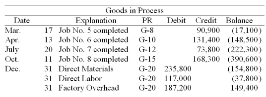 A company uses a job order cost accounting system and applies overhead on the basis of direct labor cost. At the end of a recent period, the company's Goods in Process Inventory account appeared as follows:   Write in the blanks for the following: (1) The total cost of the direct materials, direct labor, and factory overhead applied in the December 31 goods in process inventory is $_______________________. (2) The company's overhead application rate is __________________% (3) Job No. 6 had $26,550 of direct labor cost. Therefore, the job must have had $________ of direct materials cost. (4) Job No. 8 had $73,998 of direct materials cost. Therefore, the job must have had $________ of factory overhead cost.