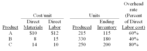 The following data relates to the Density Company's first operating period.    Calculate cost of goods sold for each product.