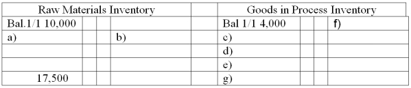 Medlar Corp. maintains a Web-based general ledger. Overhead is applied on the basis of direct labor costs. Its bookkeeper accidentally deleted most of the entries that had been recorded for January. A printout of the general ledger (in T-account form) showed the following:       A review of the prior year's financial statements, the current year's budget, and January's source documents produced the following information: (1) Accounts Payable are used for raw material purchases only. January purchases were $49,000. (2) Factory overhead costs for January were $17,000 none of which is indirect materials. (3) The January 1 balance for finished goods inventory was $10,000. (4) There was a single job in process at January 31 with a cost of $2,000 for direct materials and $1,500 for direct labor. (5) Total cost of goods manufactured for January was $90,000. (6) All direct laborers earn the same rate ($13/hour). During January, 2,500 direct labor hours were worked. (7) The predetermined overhead allocation rate is based on direct labor costs. Budgeted (expected) overhead for the year is $195,000 and budgeted (expected) direct labor is $390,000. Write in the missing amounts a through o above in the T-accounts above.