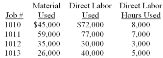 Dina Corp. uses a job order cost accounting system. Four jobs were started during the current year. The following is a record of the costs incurred:   Actual overhead costs were $55,800. The predetermined overhead allocation rate is $2.40 per direct labor hour. During the year, Jobs 1010, 1012, and 1013 were completed. Also, Jobs 1010 and 1013 were sold for $387,000. Assuming that this is Dina's first year of operations: (a) Calculate the balance in the Goods in Process Inventory, Finished Goods Inventory, and Cost of Goods Sold accounts. (b) Does the Factory Overhead account balance indicate an over- or underapplication of overhead? Prepare the entry to close this out assuming the amount is not material.