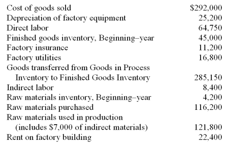 The following information is available for the Millennium Corporation for the current year:   Millennium Corporation uses a predetermined overhead rate of 150% of direct labor cost. Prepare journal entries for the following transactions/and events: (a) Purchase of raw materials on account. (b) Assignment of materials costs to Goods in Process Inventory and Factory Overhead (c) Payment of Factory Payroll in cash (d) Assignment of Factory Payroll to Goods in Process Inventory and Factory Overhead (e) Recording of other factory overhead. Assume that all items other than depreciation are paid in cash. (f) Assignment of Factory Overhead to Goods in Process Inventory (g) Transfer of goods completed to Finished Goods Inventory (h) Recording cost of goods sold (i) Assignment of over- or underapplied overhead to Cost of Goods Sold 