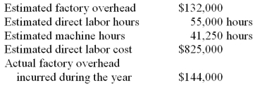 Selected information from the budget of the Khalid Corp. at the beginning of the year follows:   Calculate the predetermined overhead allocation rate if the company uses the following as a basis: (a) Direct labor hours. (b) Direct labor cost. (c) Machine hours. 