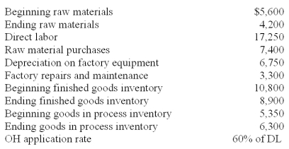Use the following information to compute the following items:   (a) Calculate the cost of materials used. (b) Calculate the manufacturing costs incurred during the period. (c) Calculate the Cost of Goods Manufactured during the period. (d) Calculate the Cost of Goods Sold during the period. (e) Calculate the amount by which overhead is under- or over-applied. 