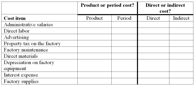 For each item shown below, indicate whether it is a product cost or a period cost, by placing an X in the appropriate column. For each item that is a product cost, also indicate whether it is a direct cost or an indirect cost with respect to a unit of finished product.   