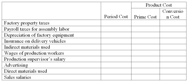 The following costs are incurred by Estafan Manufacturing Co. Classify each cost item as either a period cost or a product cost. If the cost is a product cost, identify it as a prime and/or conversion cost.   