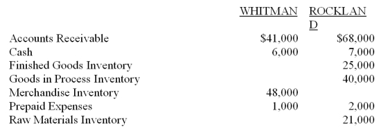 Whitman Products and Rockland Industries report the following information at December 31: Required:   (a) Which company is a manufacturer? Explain. (b) Prepare the Current Asset Section of the Balance Sheet for the manufacturer.