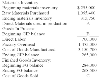 The following list indicates costs as they flow through the business as a product is manufactured. Some items are missing. Compute the missing amounts.   