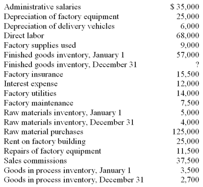 Information for Gifford, Inc., as of December 31 follows:   Prepare a manufacturing statement for the year ended December 31.