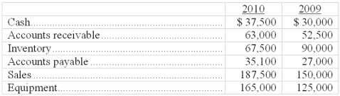 Calculate the percent increase or decrease for each of the following financial statement items:   