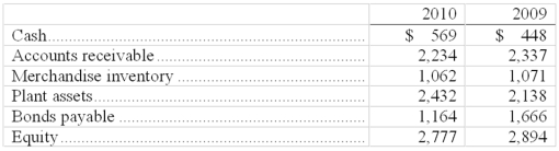 Calculate the percent increases for each of the following selected balance sheet items.   
